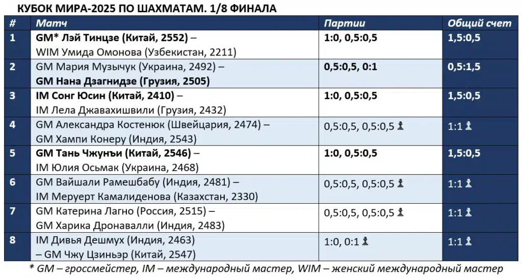 Иллюстрация — Казахстанская шахматистка продолжает борьбу за выход в четверть финал на Кубке мира