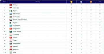 Казахстан начал Игры Исламской солидарности с пятью медалями