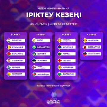 Женская сборная Казахстана попала во вторую корзину перед жеребьевкой отборочного этапа чемпионата мира