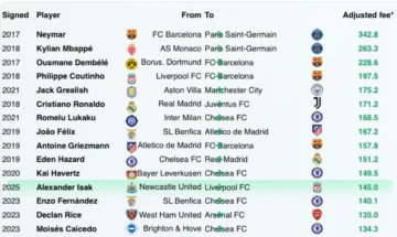 Названы самые дорогие трансферы всех времён: Неймар — вне конкуренции