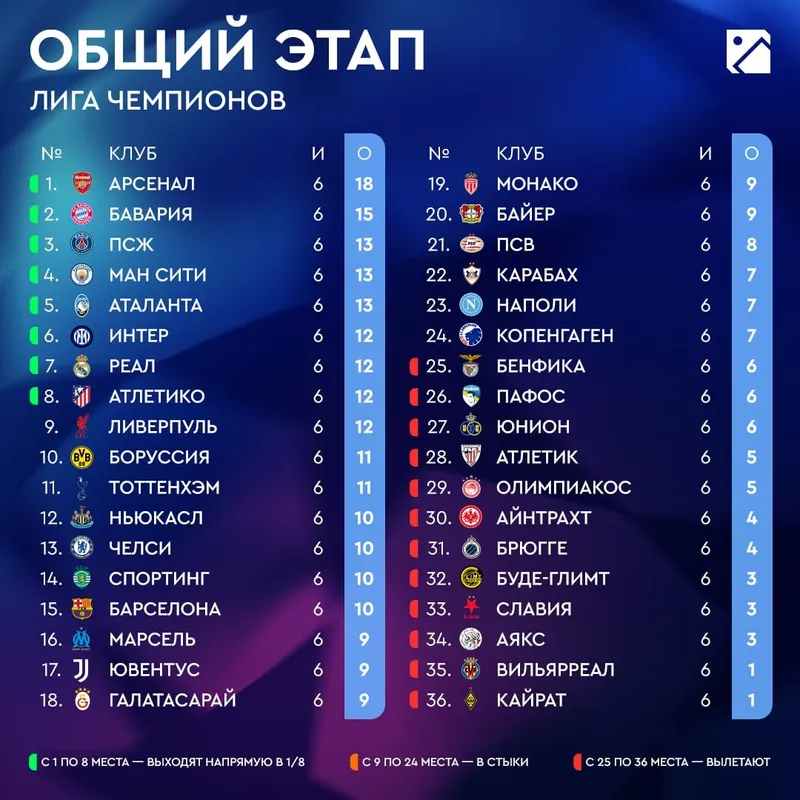 Иллюстрация — «Кайрат» замкнул таблицу Лиги чемпионов после шести туров
